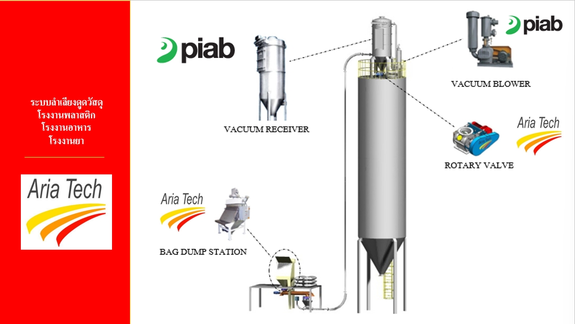 ผู้ผลิต ติดตั้งระบบลำเลียงดูดวัสดุผงและเม็ด โรงงานอาหารและโรงงานยา