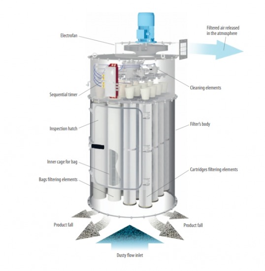 เครื่องกรองฝุ่นได้รับการออกแบบมาเพื่อแยกฝุ่นออก ในขณะที่ลำเลียงวัตถุ